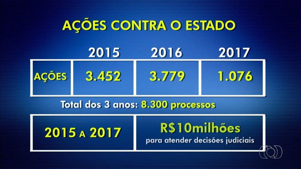 Ações judiciais se acumulam e passam de 8,3 mil (Foto: Reprodução/TV Anhanguera).
